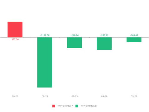快訊 信息發(fā)展急速拉升9.30% 主力資金凈流出109.67萬元，信息系統(tǒng)運行維護服務受關注